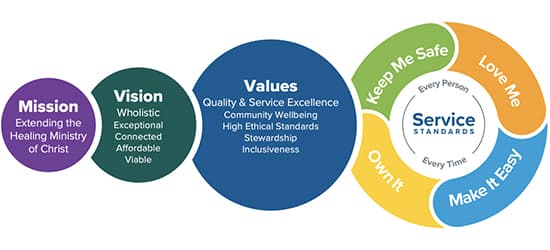  An infographic depicting the Mission, vision, and Values of AdventHealth. Mission reads: OUR PURPOSE - Extending the healing ministry of Christ. Vision reads: OUR DIRECTION - Wholistic, Exceptional, Connected, Affordable, Viable. Values reads: OUR BELIEFS - Quality and Service Excellence, Community Wellbeing, High Ethical Standards, Stewardship, and Inclusiveness.